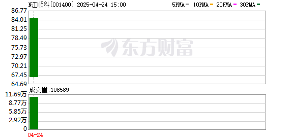 赛岳恒配资 N江顺科收盘涨78.53% 首日成交7.90亿元