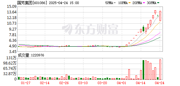 盈通配资 国芳集团录得15天13板