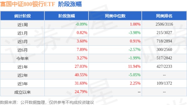 恒正网配资 一季报点评：富国中证800银行ETF基金季度涨幅2.65%