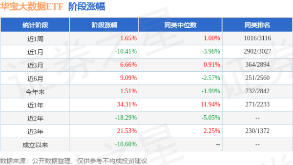 传金所配资 一季报点评：华宝大数据ETF基金季度涨幅8.86%