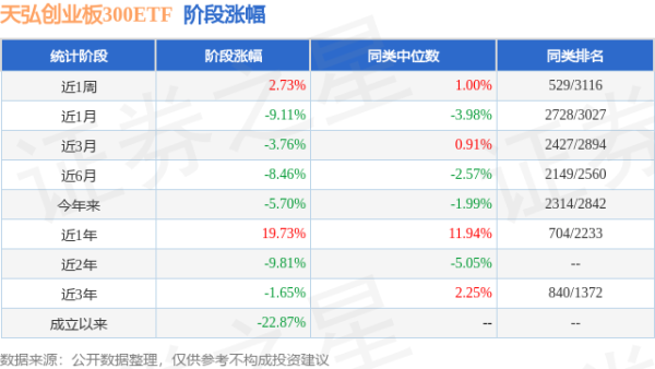 粤友钱配资 一季报点评：天弘创业板300ETF基金季度涨幅0.97%