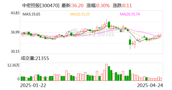 大圣策略 中密控股：公司只有极少量原材料从美国进口