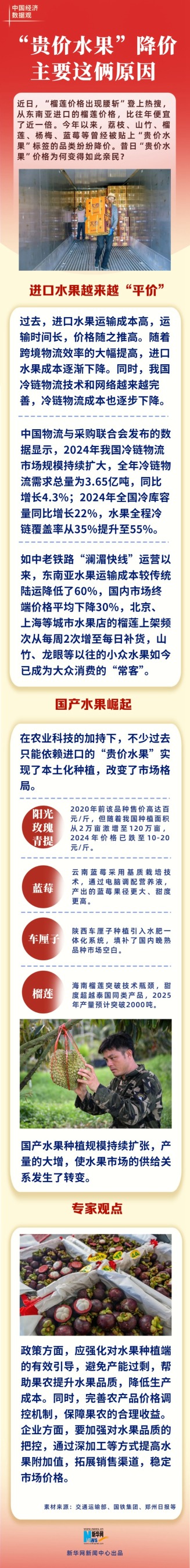 51配资 中国经济数据观丨“贵价水果”降价 主要这俩原因